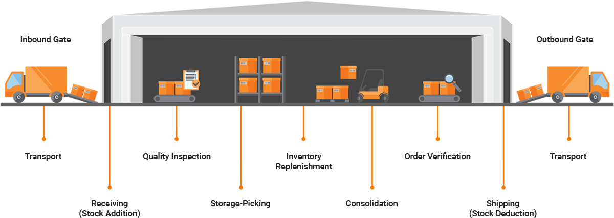 How is warehouse flow automation done